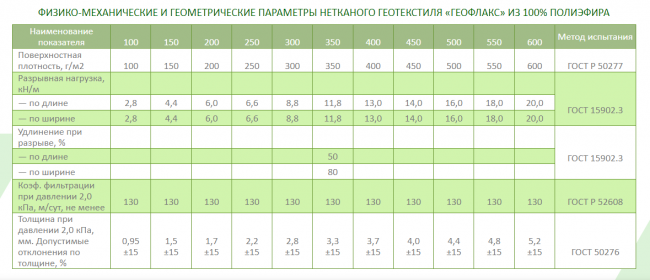 Геотекстиль нетканный "Геофлакс" 150 2*100м